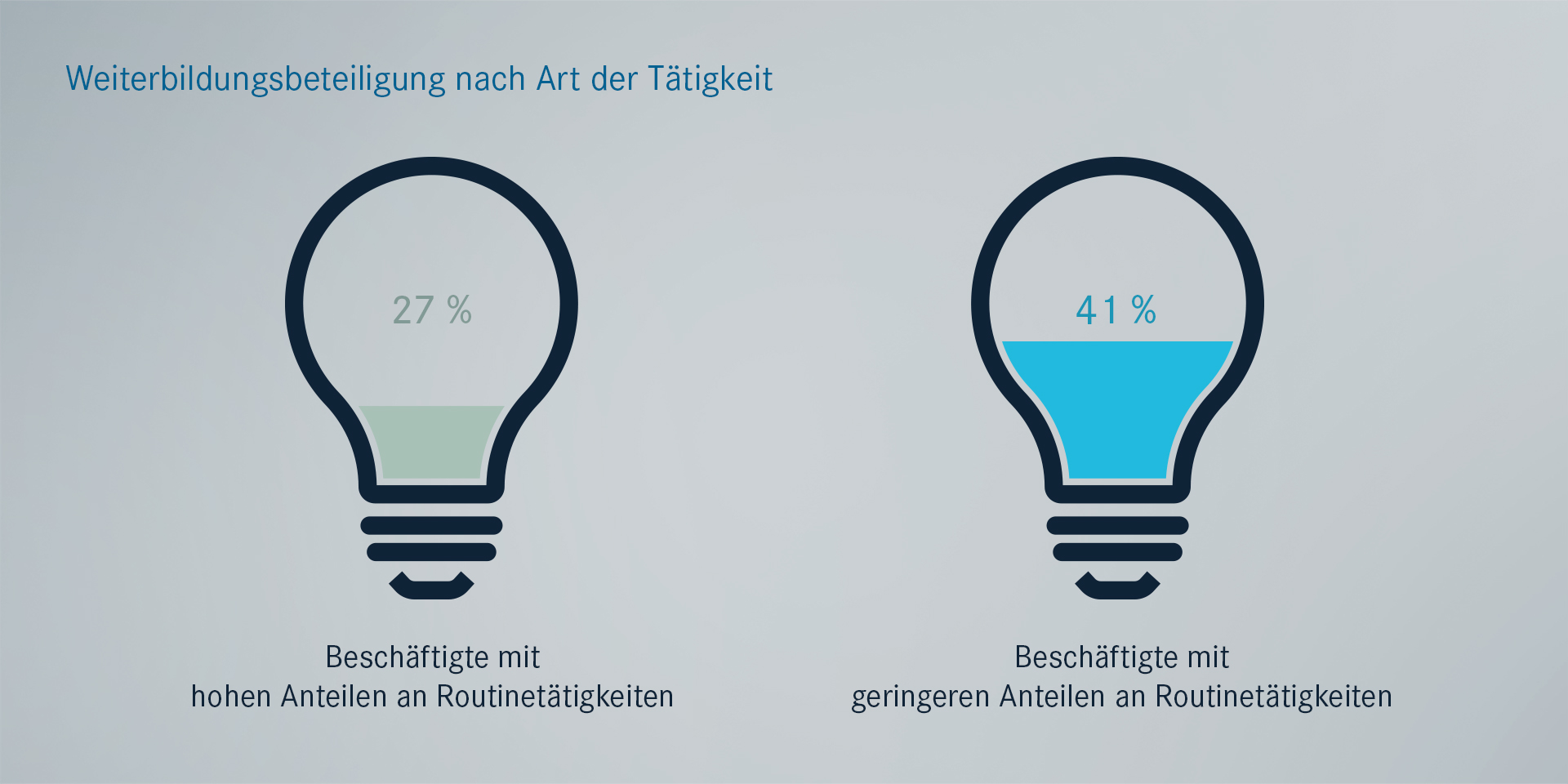 Weiterbildung nach Art der Arbeit