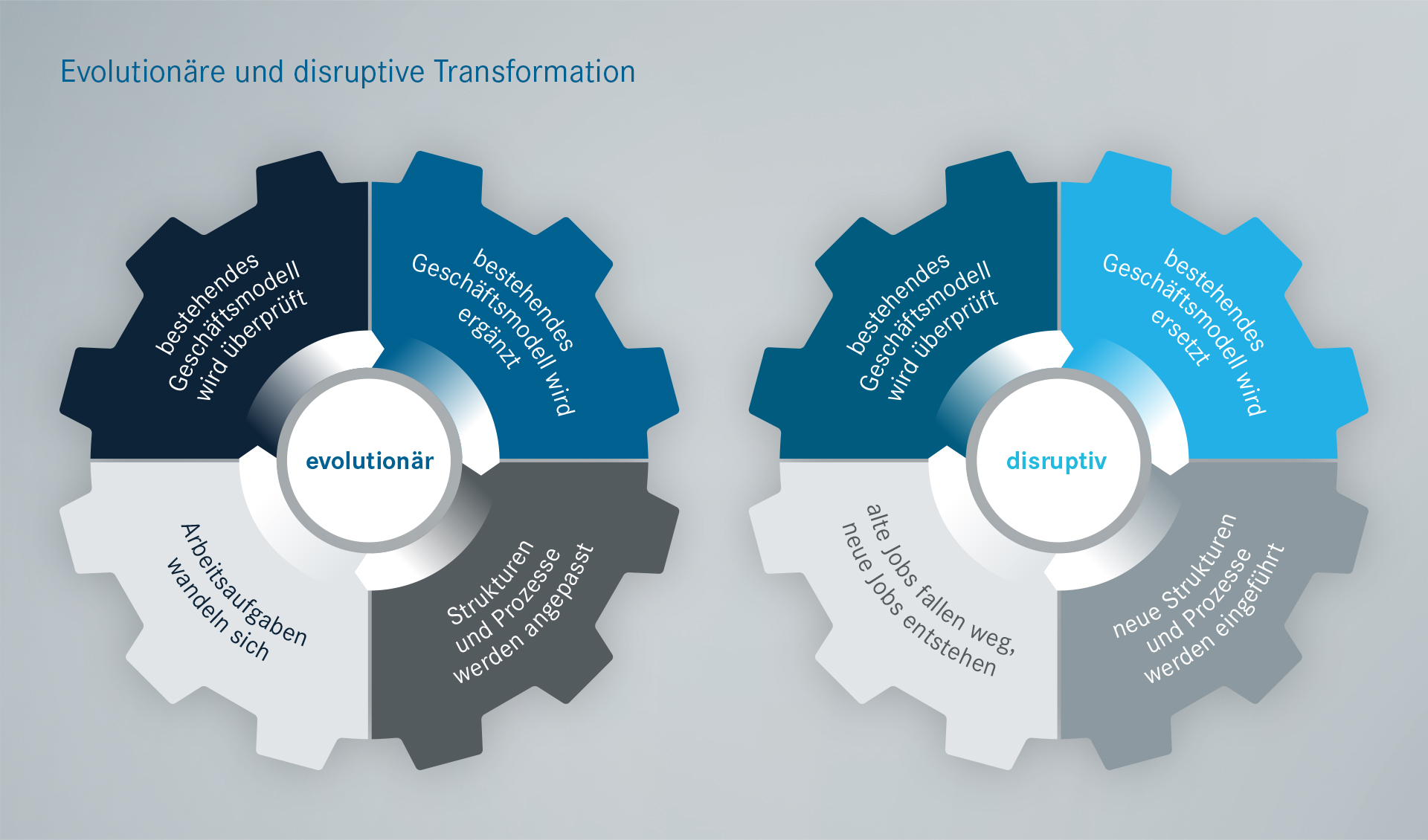 Evolutionäre vs. disruptive Transformaton 