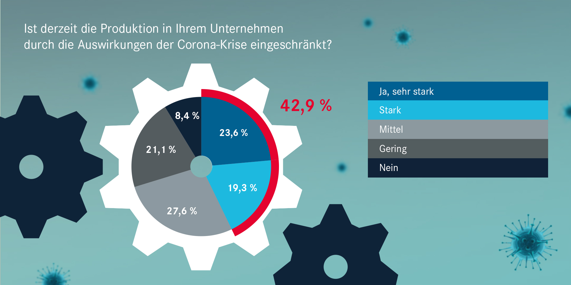 Coronakrise in Metall- und Elektro: Produktion