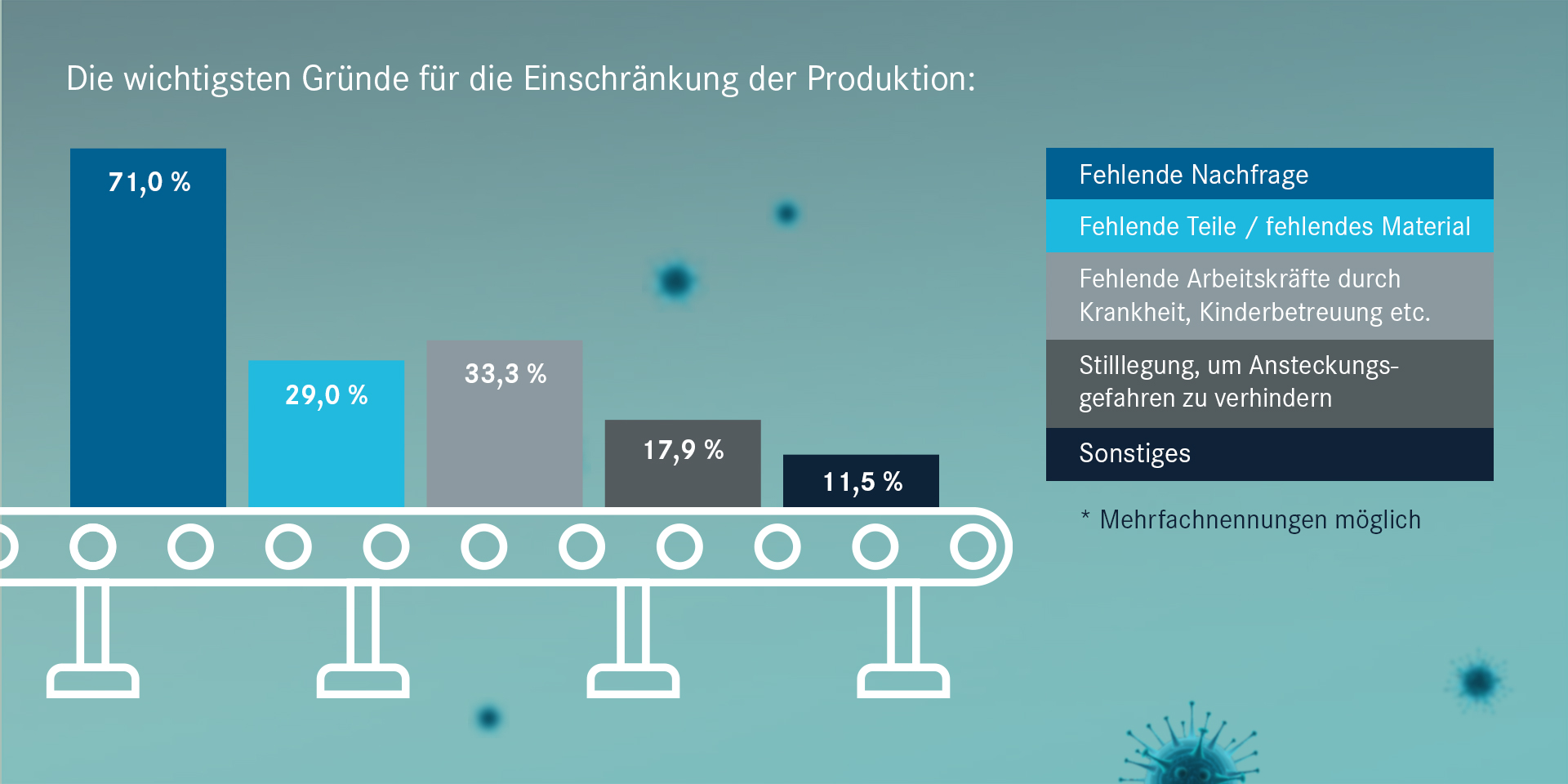 Coronakrise Produktionsausfall bei Metall- und Elektro