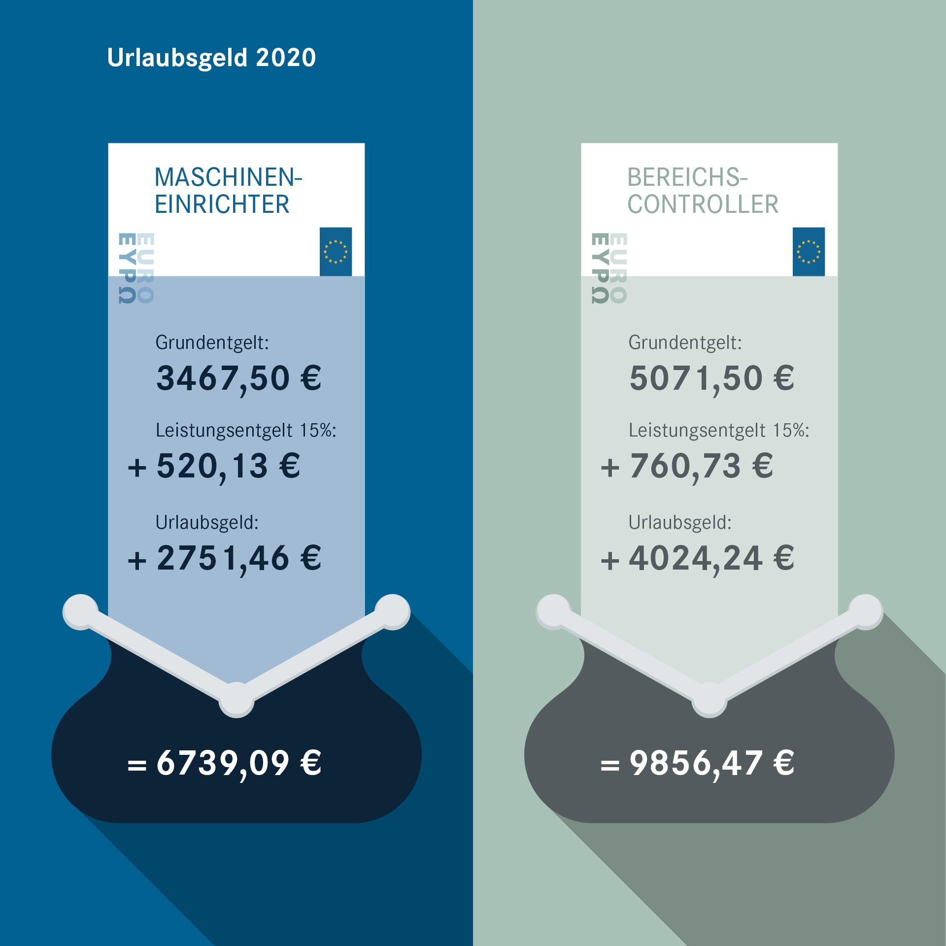 Urlaubsgeld 2020 in der Metall- und Elektroindustrie