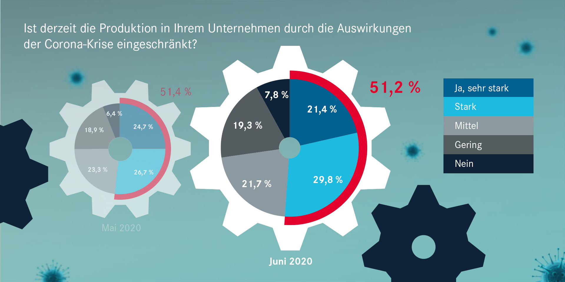 Auswirkungen bei Produktion in der Coronakrise.