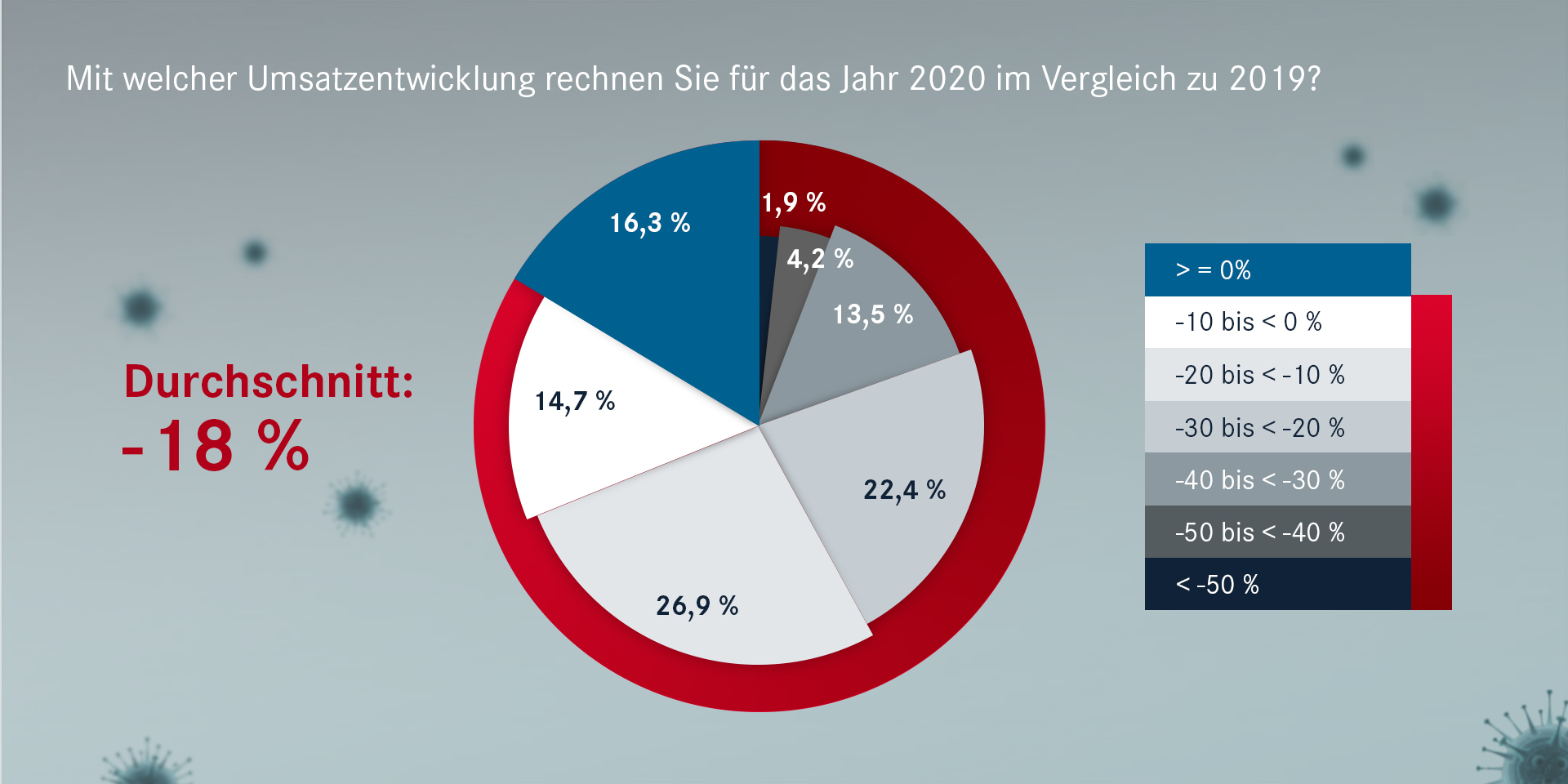 Umsatzentwicklung im Jahr 2020.