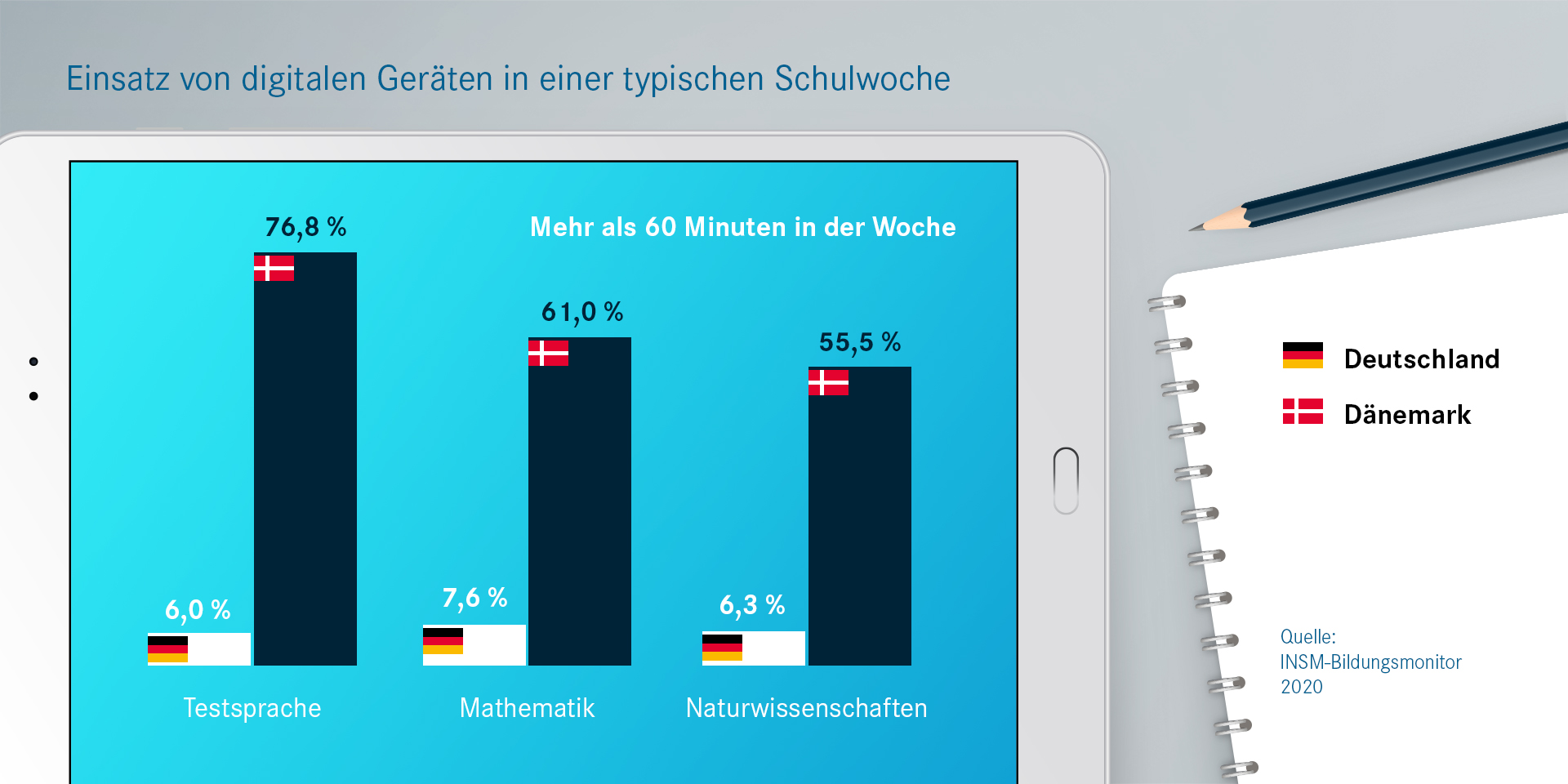 Einsatz von digitalen Geräten in einer deutschen Schule 