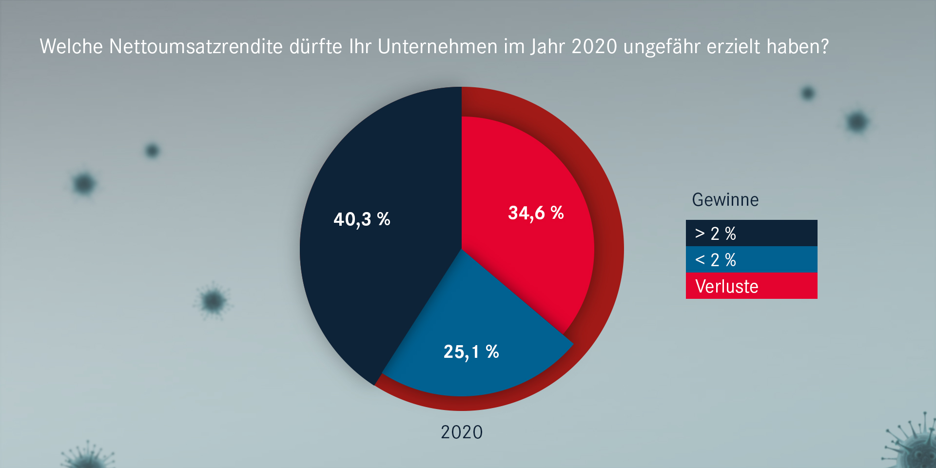 Mehr als ein Drittel der Betriebe hat 2020 rote Zahlen geschrieben - dreimal so viele wie in normalen Jahren. Ein weiteres Viertel kommt auf eine magere Rendite von 0-2 Prozent ("Schwarze Null").