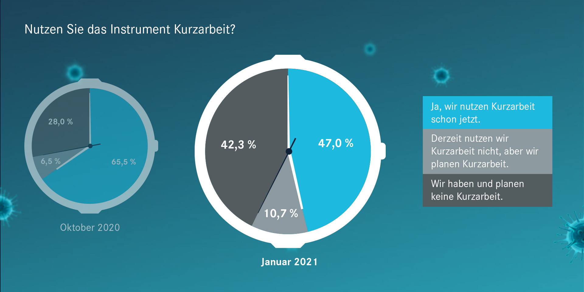 Die Kurzarbeit ist zwar weiter zurückgegangen. Aktuell steigt aber die Zahl der Firmen, die Kurzarbeit (wieder) planen.