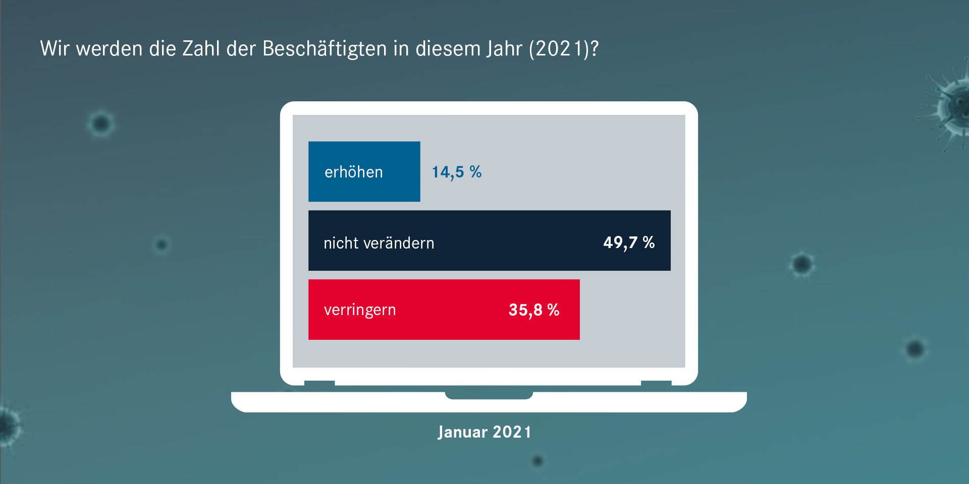 Mittlerweile musste mehr als jedes achte Unternehmen wegen Corona Kündigungen aussprechen.   BU2: Für dieses Jahr planen mehr Firmen damit, die Beschäftigtenzahl zu verringern als zu erhöhen.