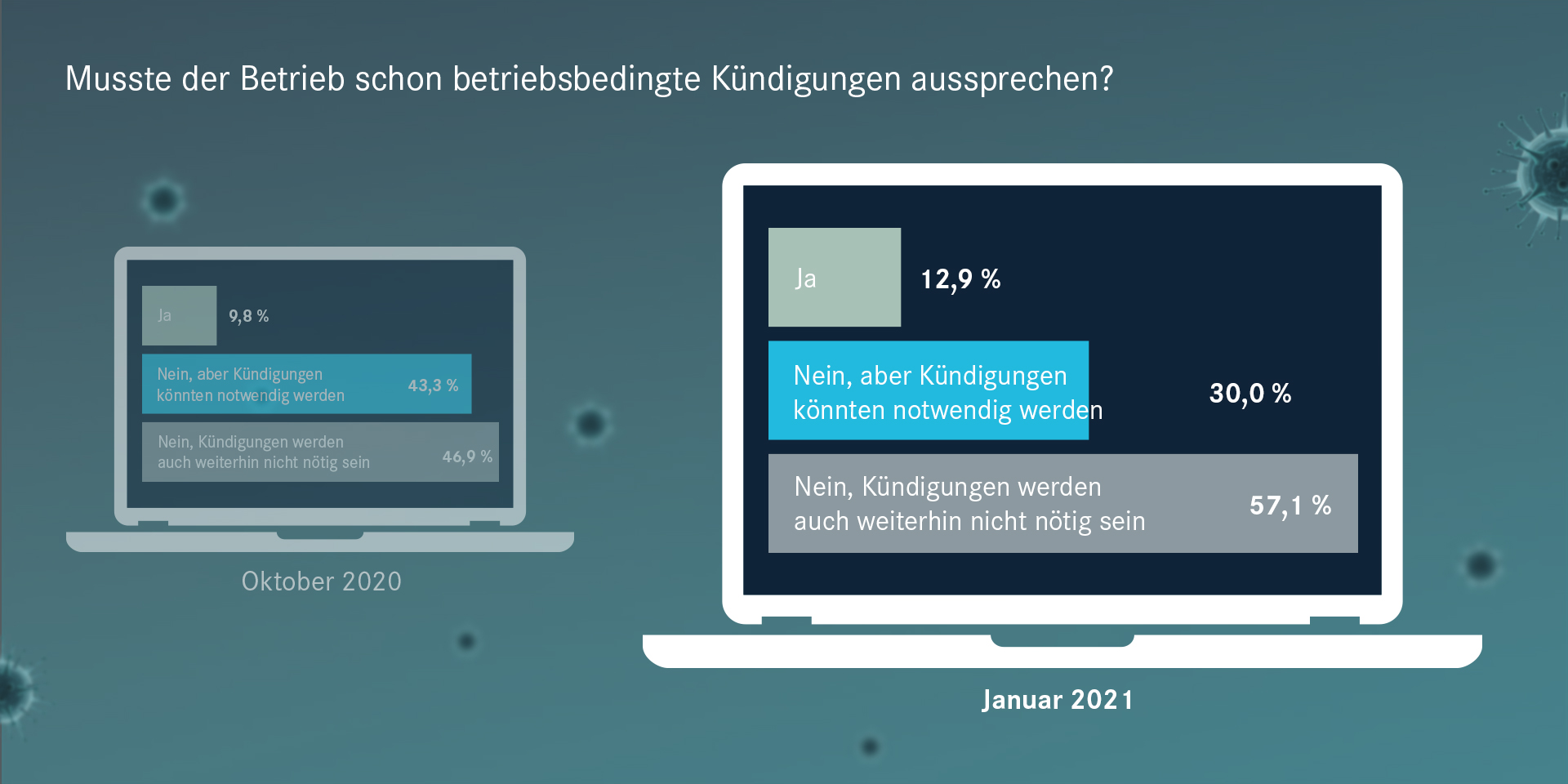 Mittlerweile musste mehr als jedes achte Unternehmen wegen Corona Kündigungen aussprechen.   BU2: Für dieses Jahr planen mehr Firmen damit, die Beschäftigtenzahl zu verringern als zu erhöhen.