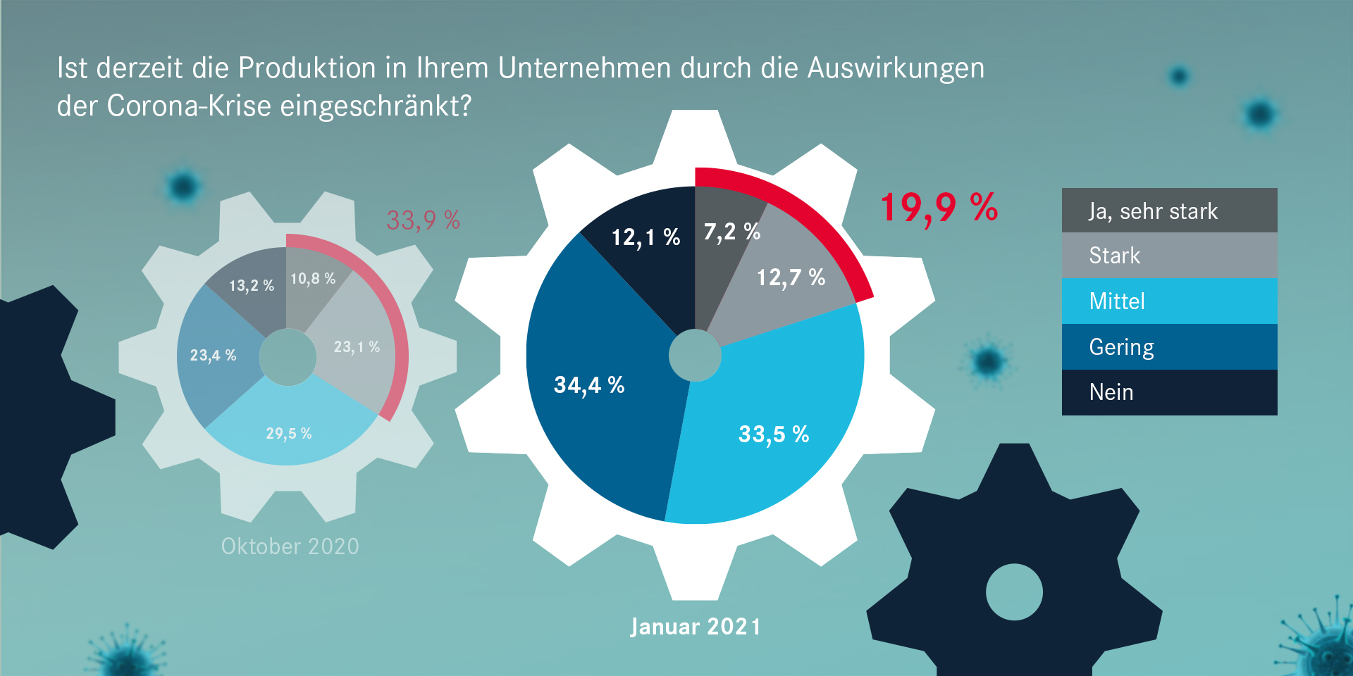 Noch immer ist die Produktion in jedem fünften Betrieb "sehr stark" oder "stark" von der Corona-Krise betroffen, ein weiteres Drittel der Betriebe meldet "mittlere" Betroffenheit.