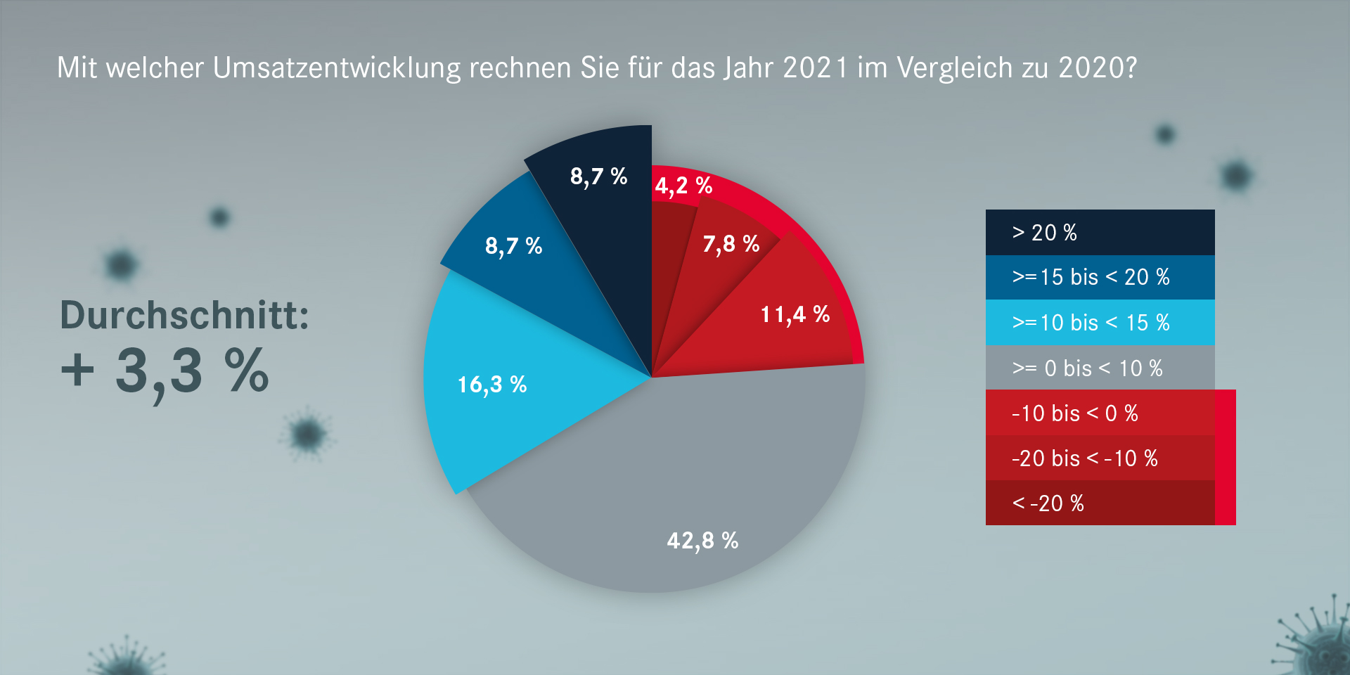 Die Firmen rechnen 2021 nur mit verhaltenem Wachstum. Im Durchschnitt wird ein Umsatzplus von 3,3 Prozent erwartet - was den Rückgang des Vorjahres nicht einmal zur Hälfte ausgleicht.