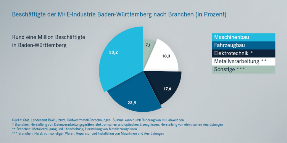 Beschäftigung Metall- und Elektroindustrie Deutschland