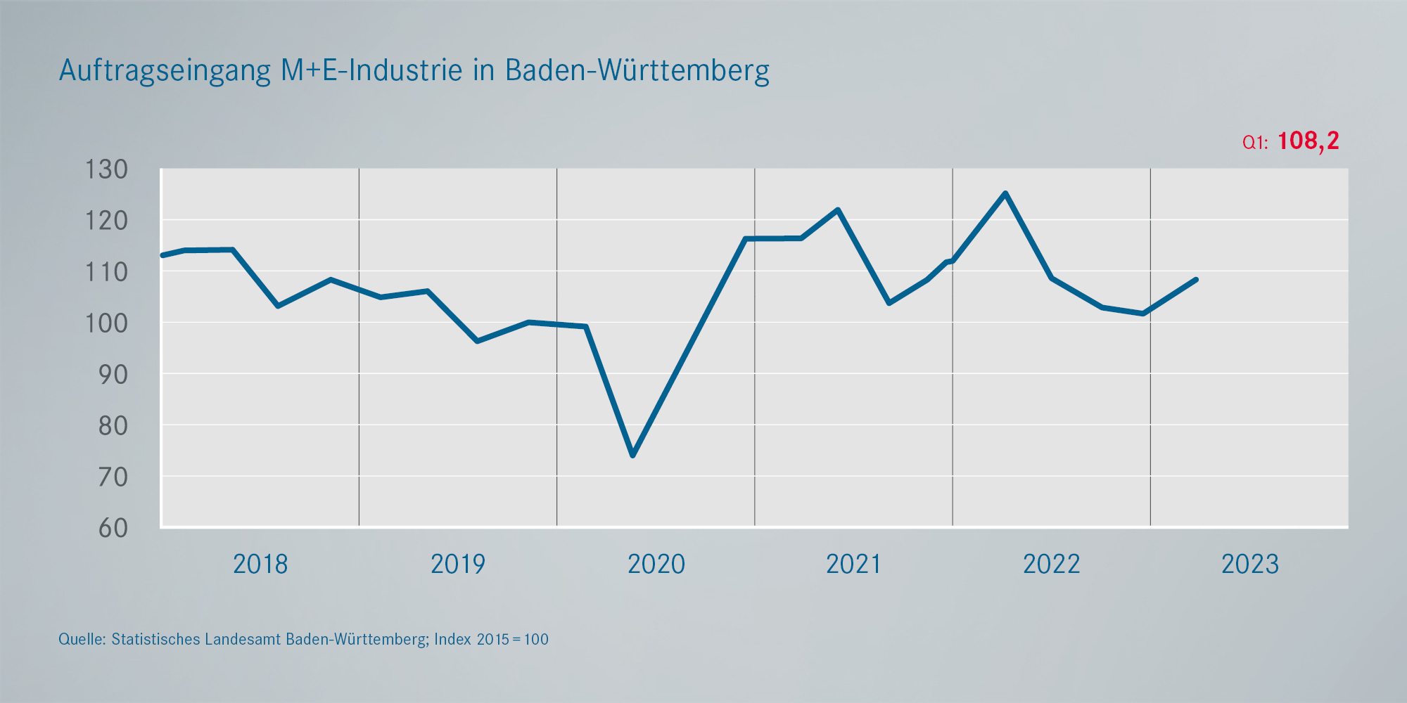 Metall- und Elektro: Auftragseingänge BaWü