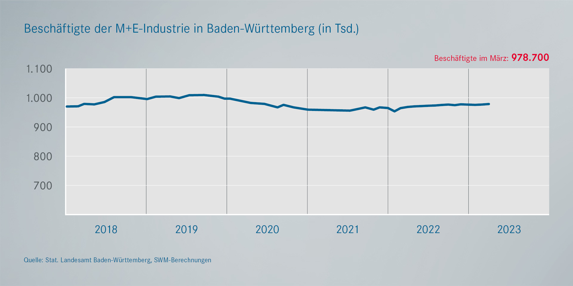 Beschäftigung in der Metall- und Elektroindustrie BaWü