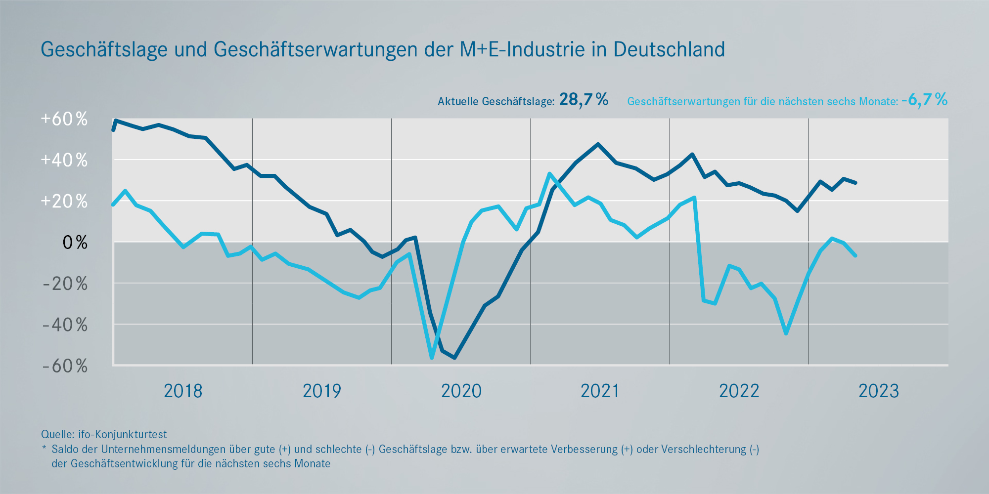 Prognosen: Geschäftslage und Erwartungen