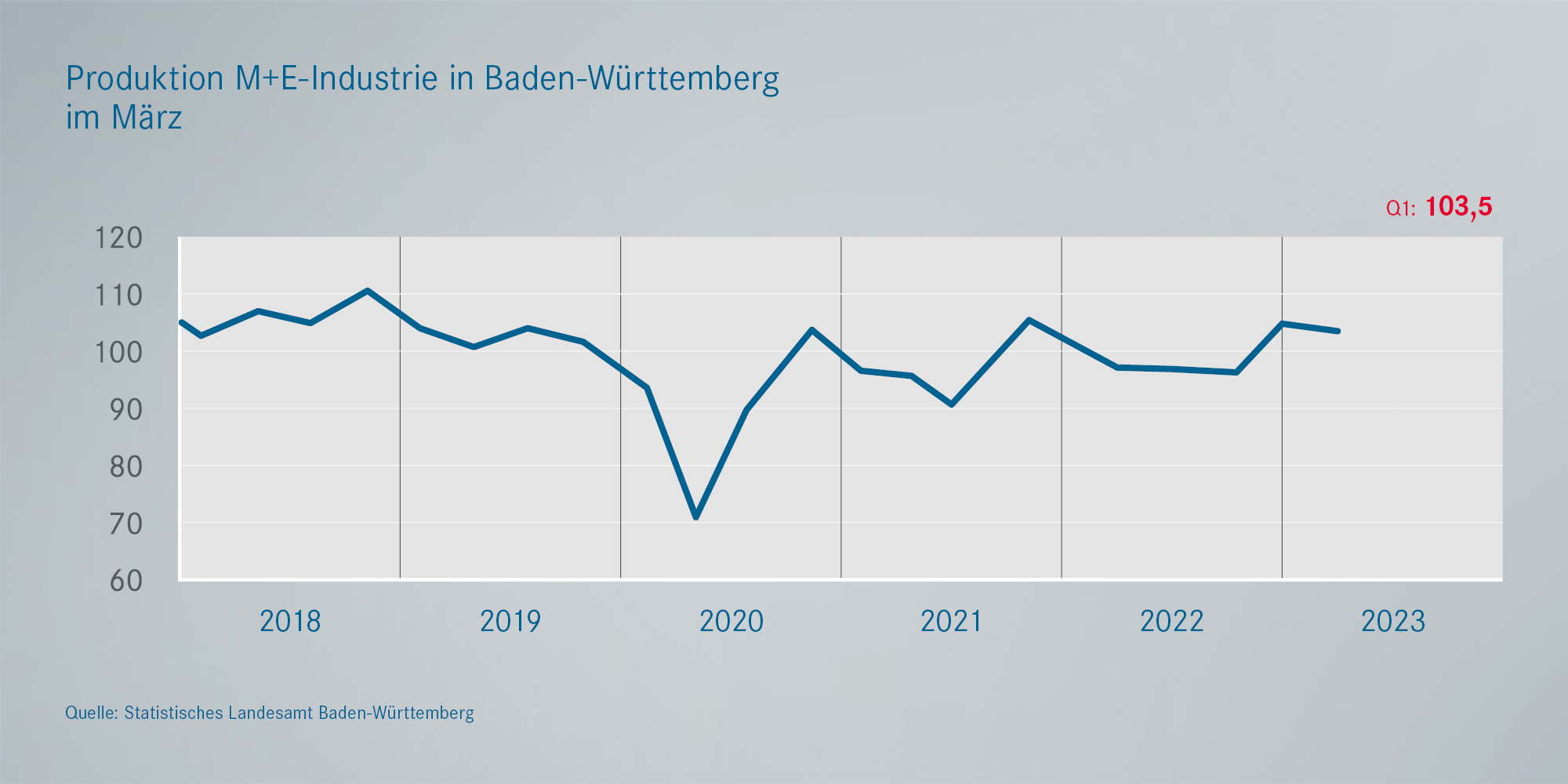 Produktion Metall- und Elektroindustrie Deutschland