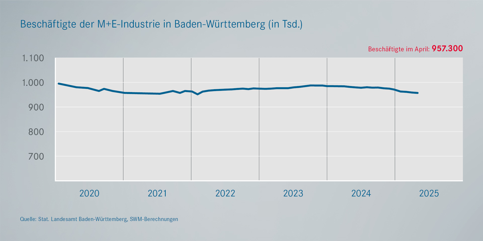 Beschäftigung in der Metall- und Elektroindustrie BaWü