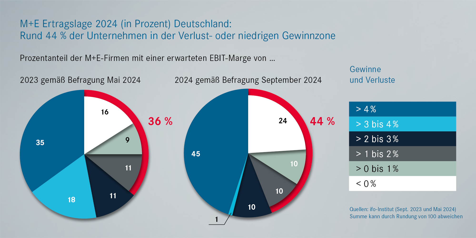 Prognosen: Geschäftslage und Erwartungen