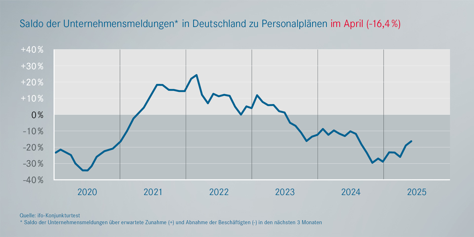 Beschäftigung Metall- und Elektroindustrie Deutschland