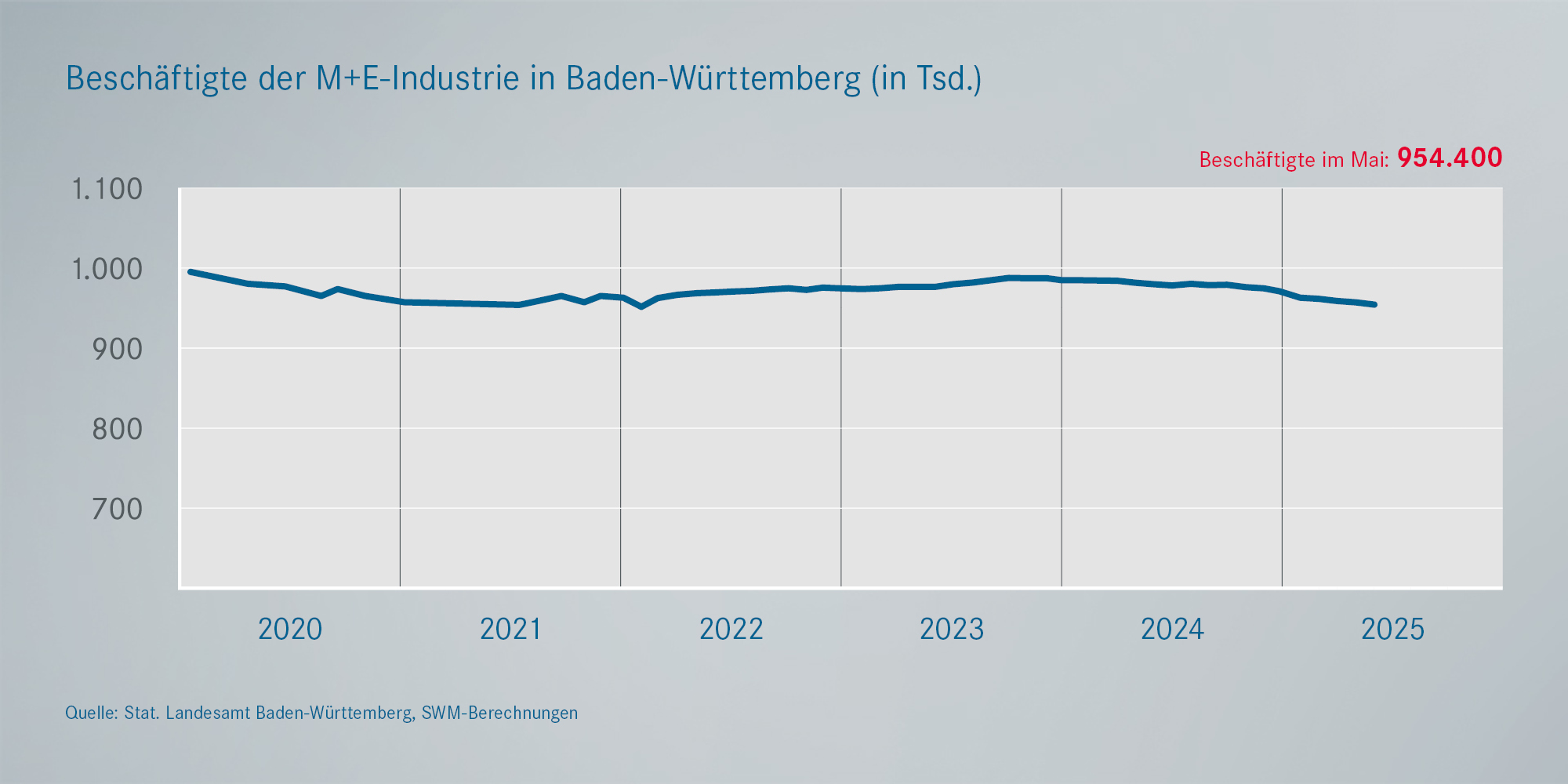 Beschäftigung in der Metall- und Elektroindustrie BaWü