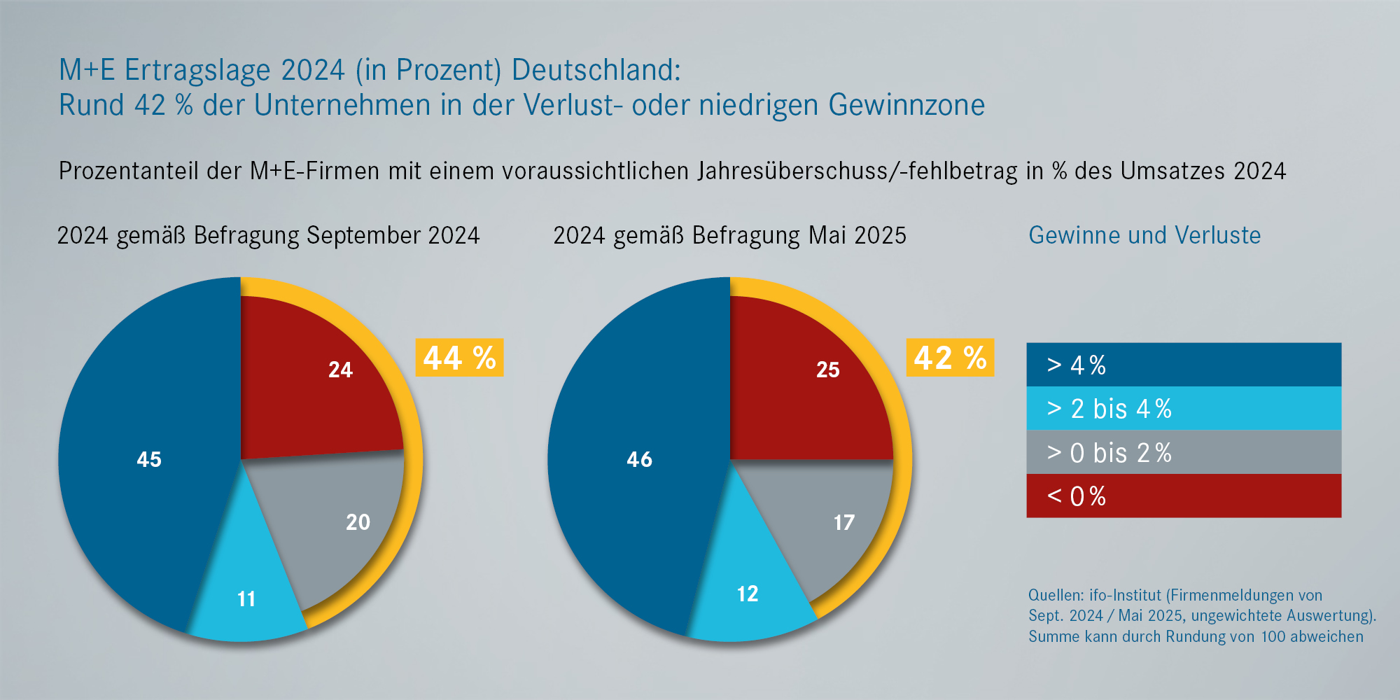 Prognosen: Geschäftslage und Erwartungen