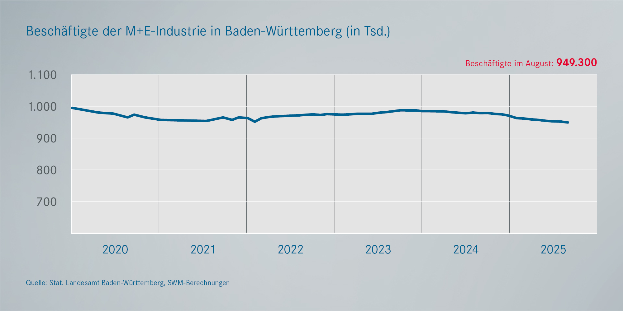 Beschäftigung in der Metall- und Elektroindustrie BaWü