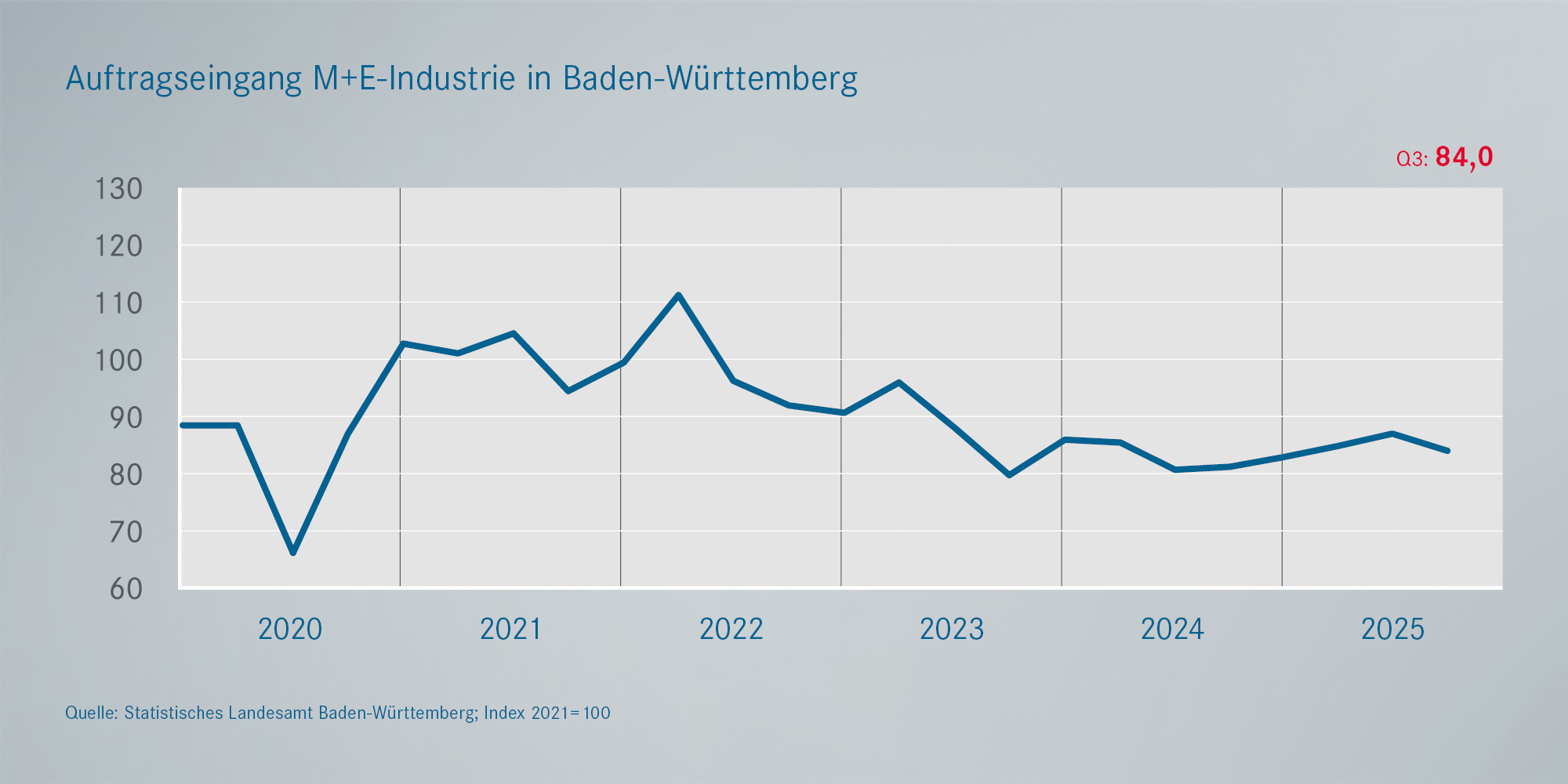 Metall- und Elektro: Auftragseingänge BaWü