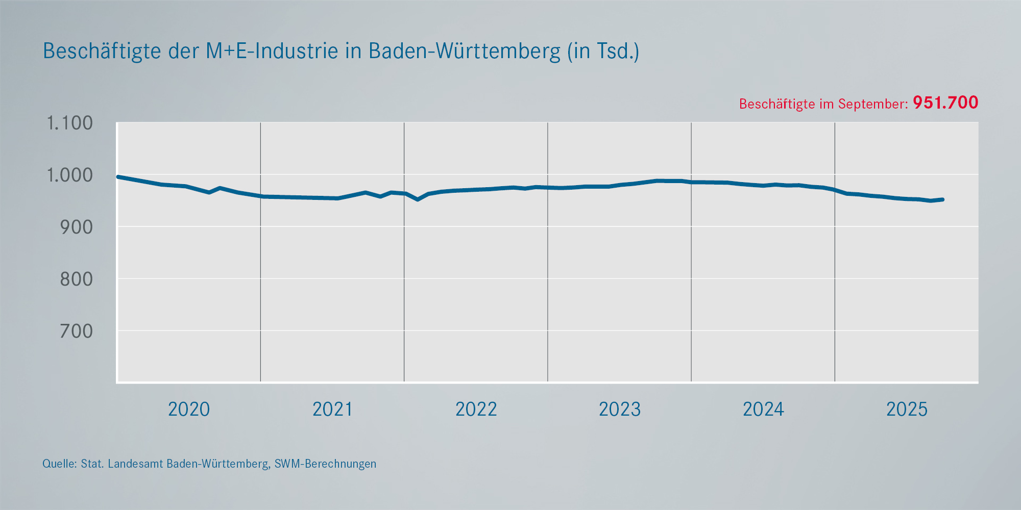 Beschäftigung in der Metall- und Elektroindustrie BaWü