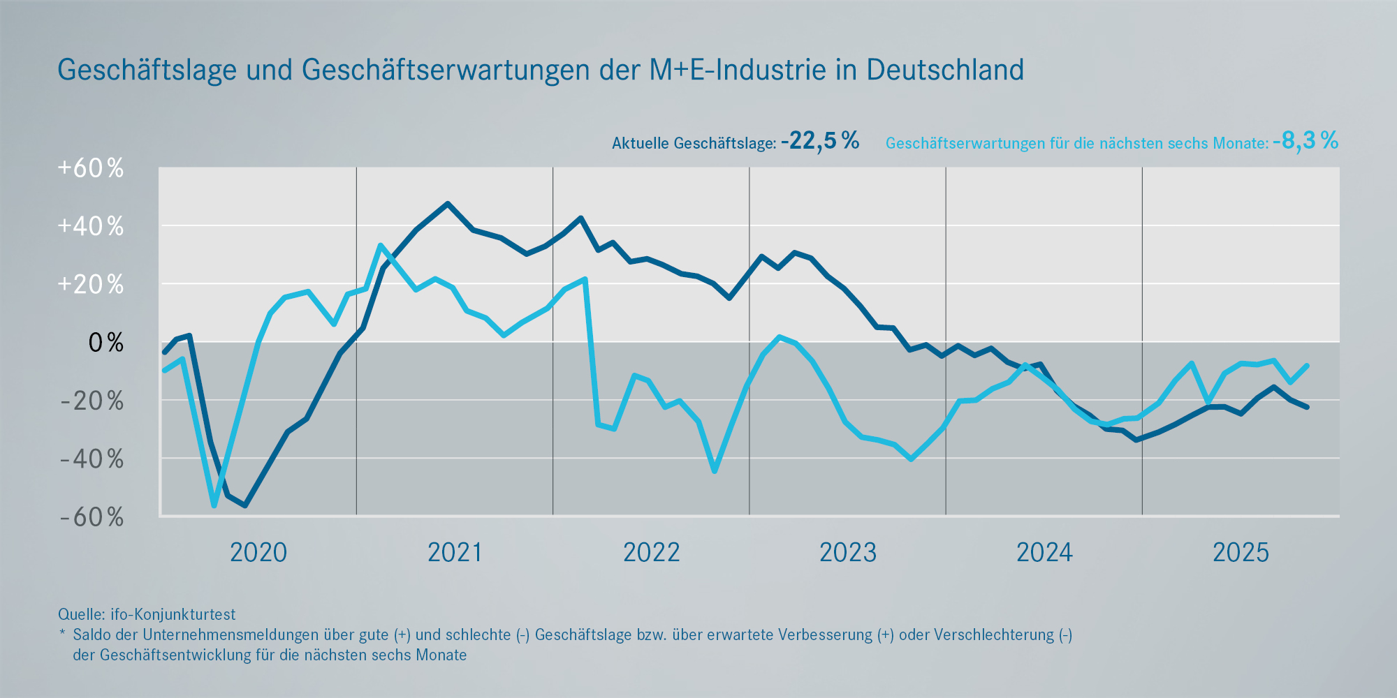 Prognosen: Geschäftslage und Erwartungen