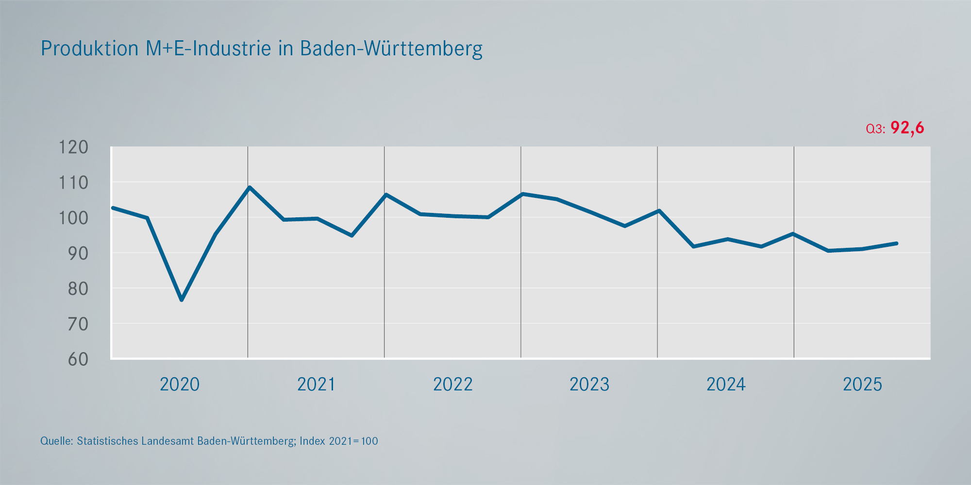 Produktion Metall- und Elektroindustrie Deutschland