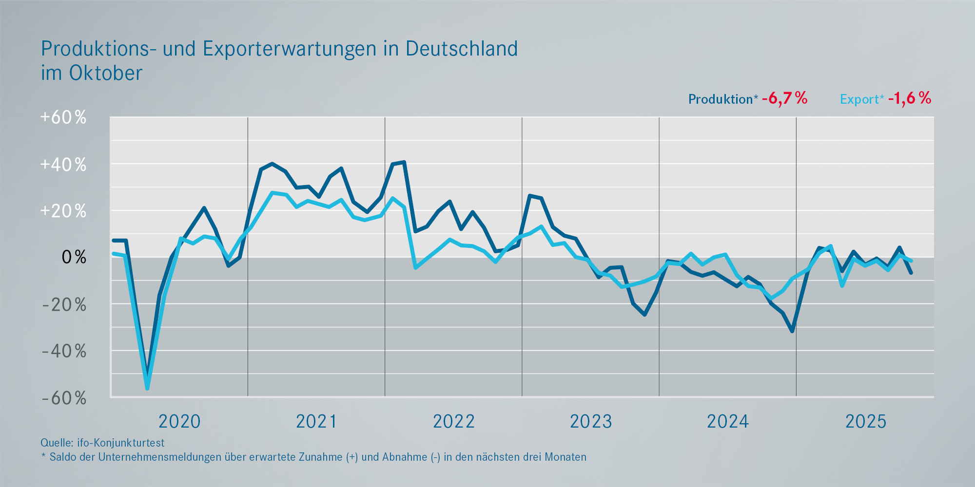 Prognosen: Exporterwartungen