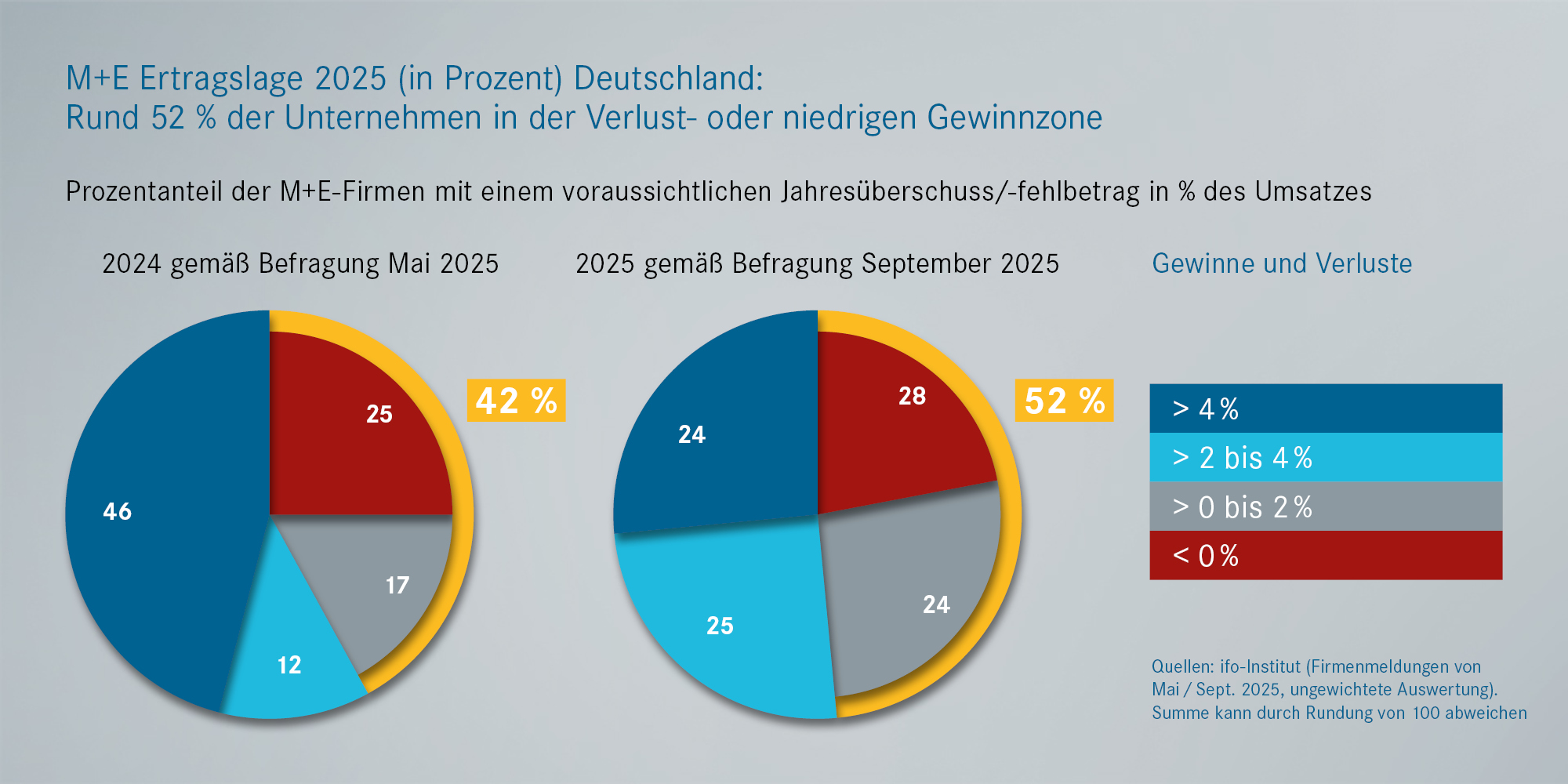 Prognosen: Geschäftslage und Erwartungen