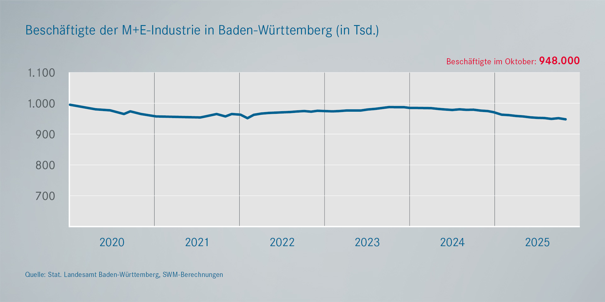 Beschäftigung in der Metall- und Elektroindustrie BaWü