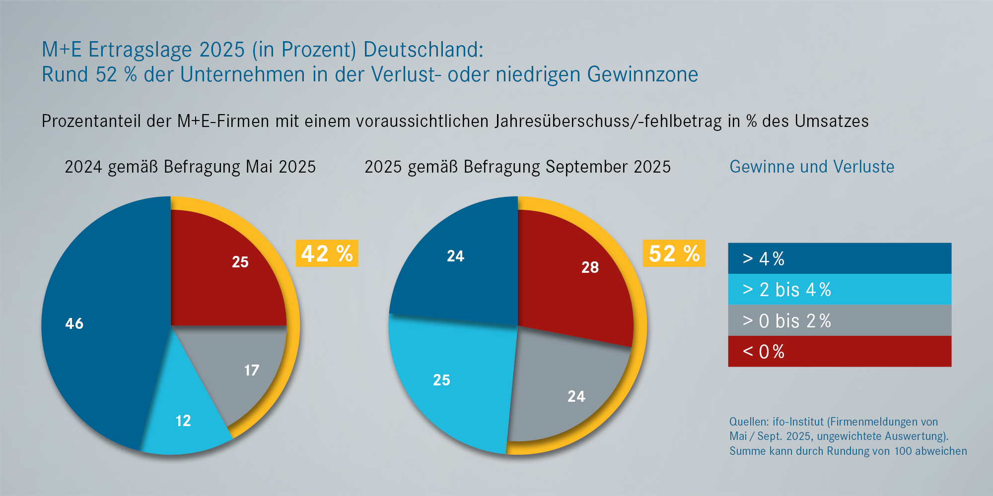 Prognosen: Geschäftslage und Erwartungen