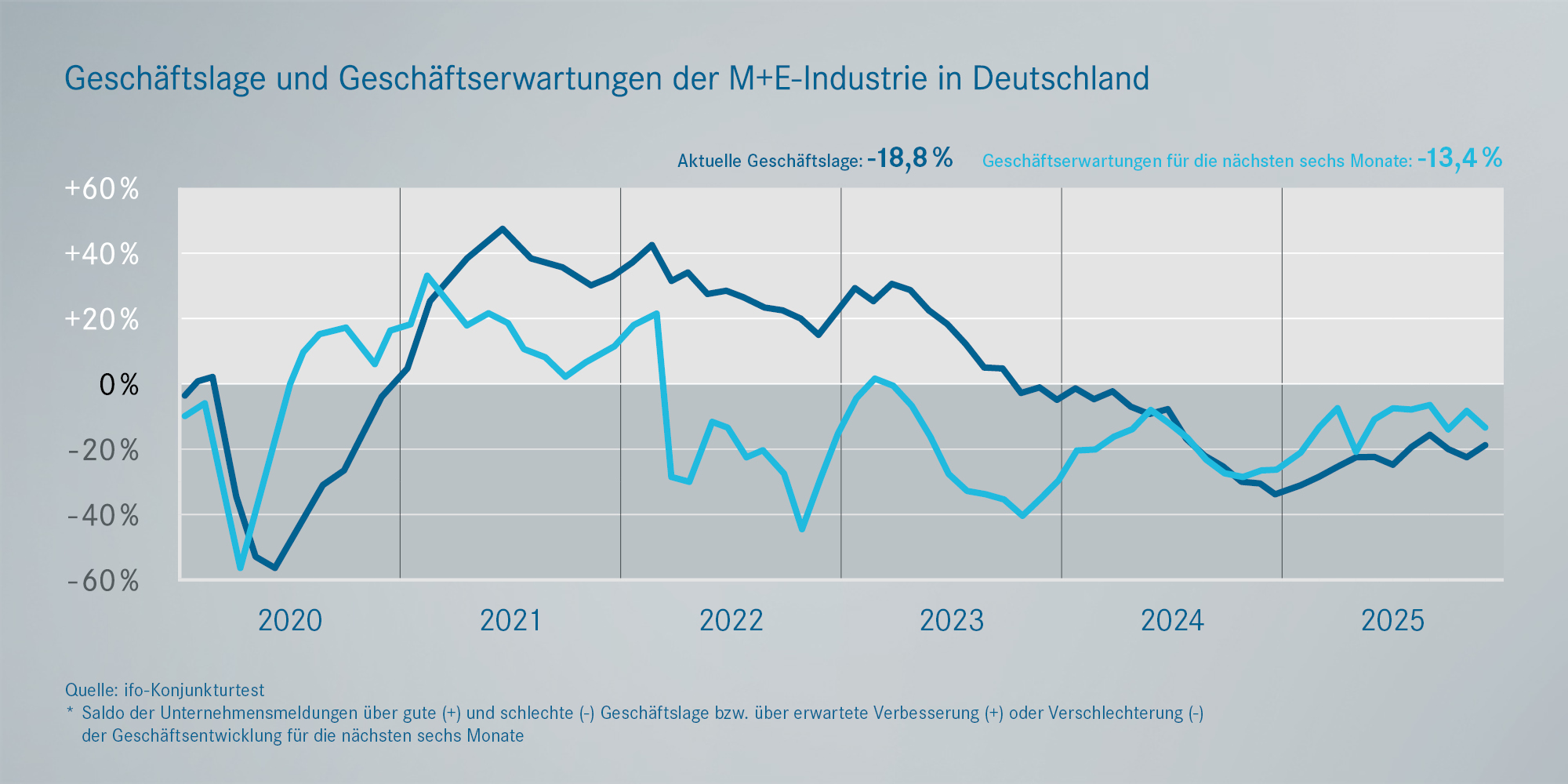 Prognosen: Geschäftslage und Erwartungen
