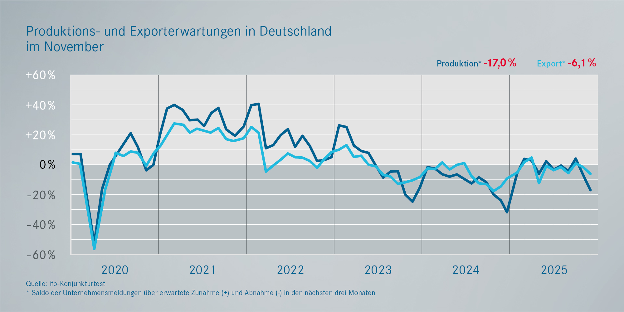 Prognosen: Exporterwartungen