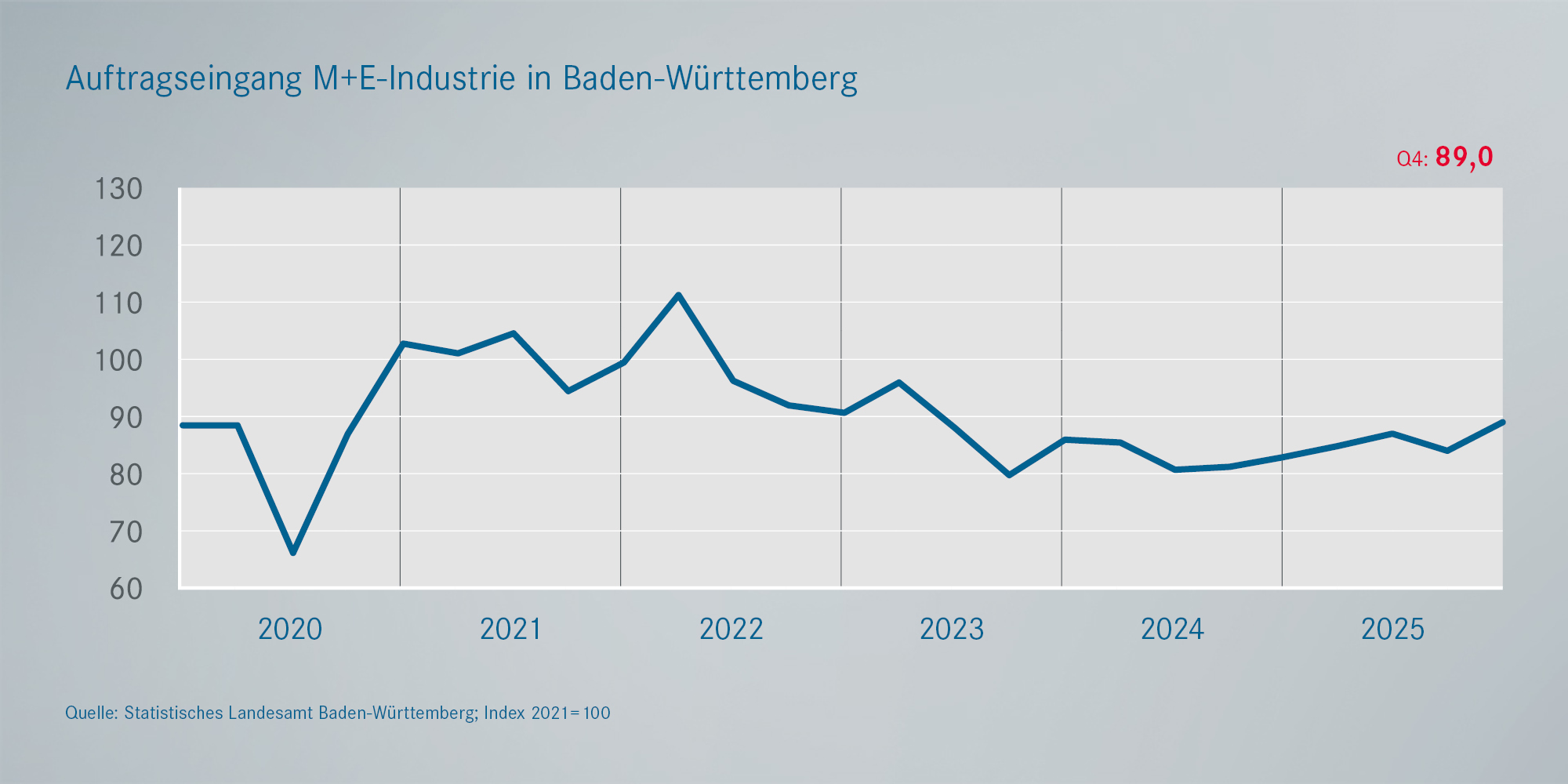 Metall- und Elektro: Auftragseingänge BaWü