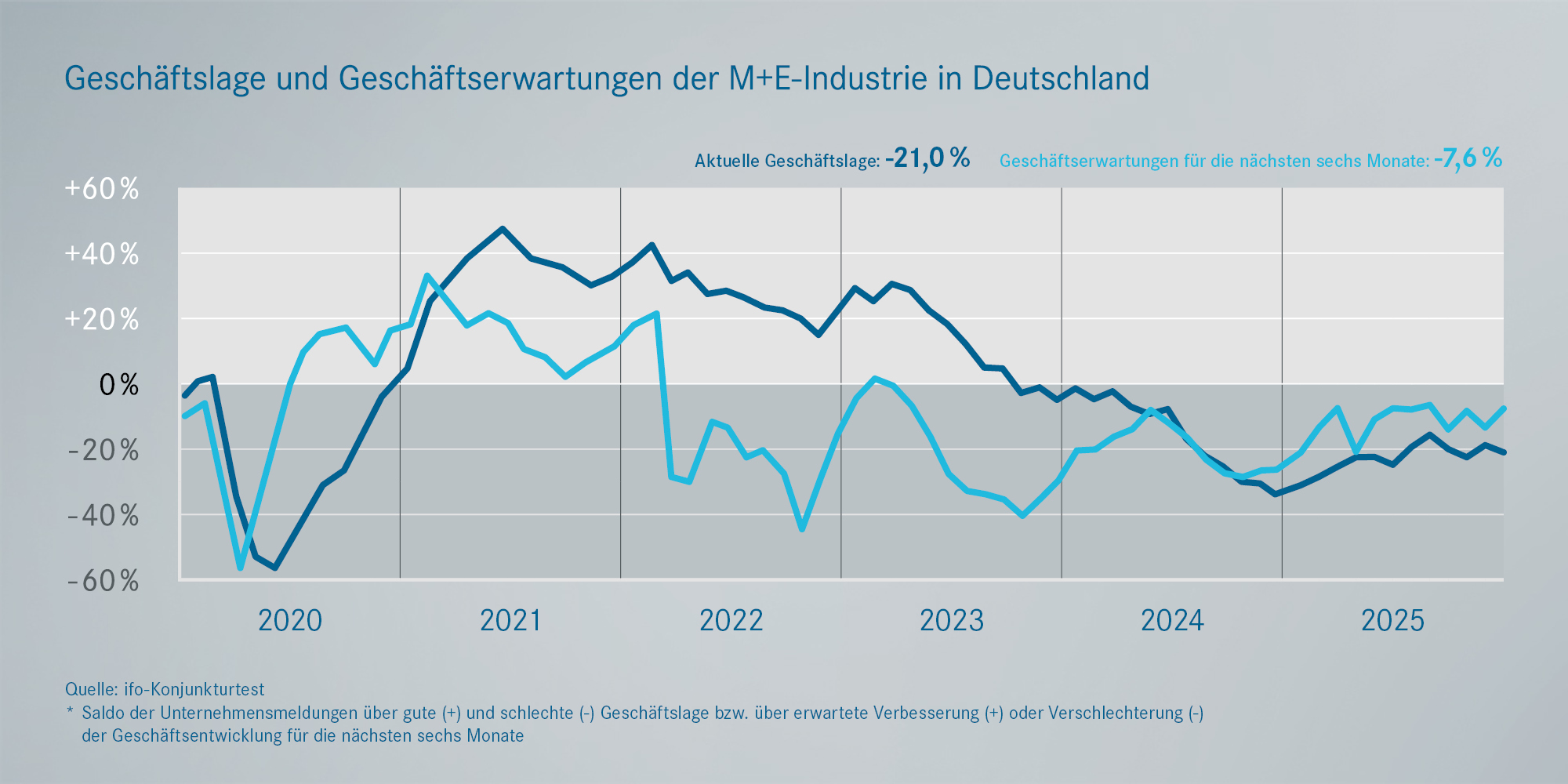 Prognosen: Geschäftslage und Erwartungen