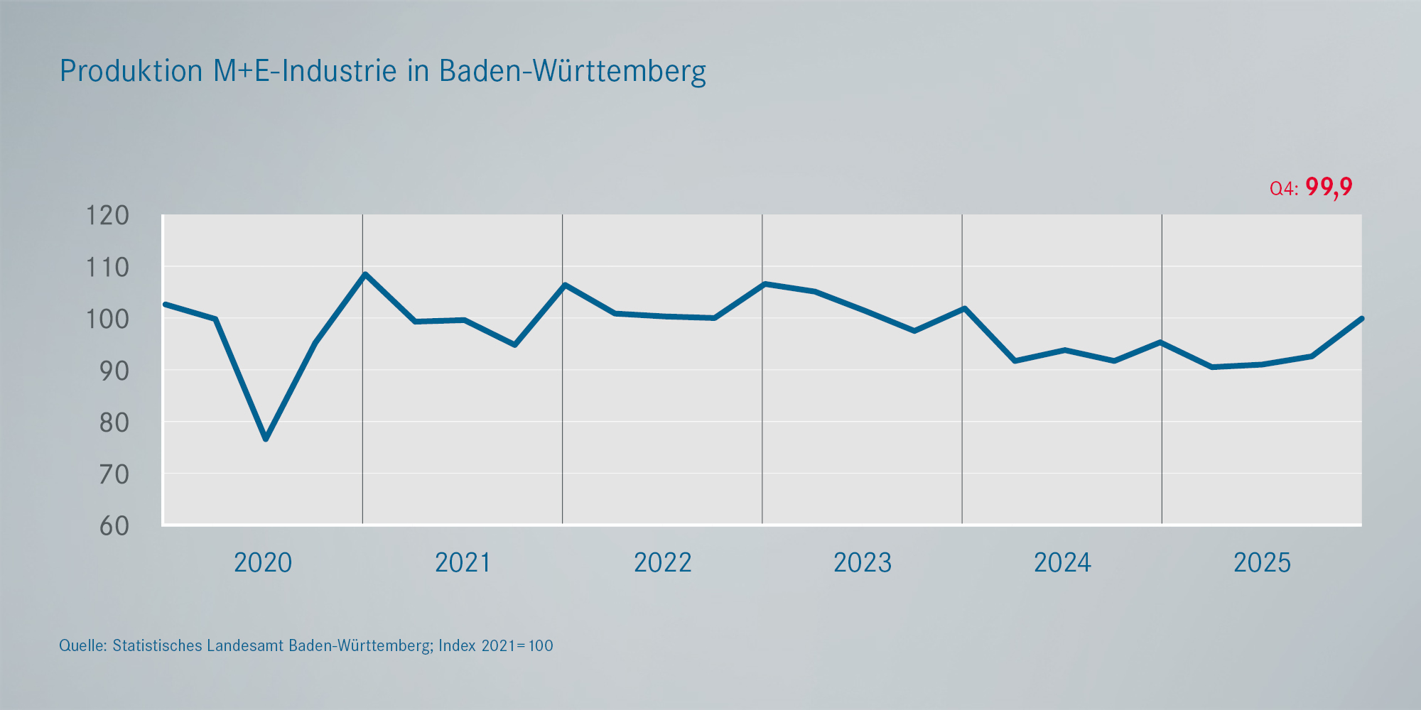 Produktion Metall- und Elektroindustrie Deutschland
