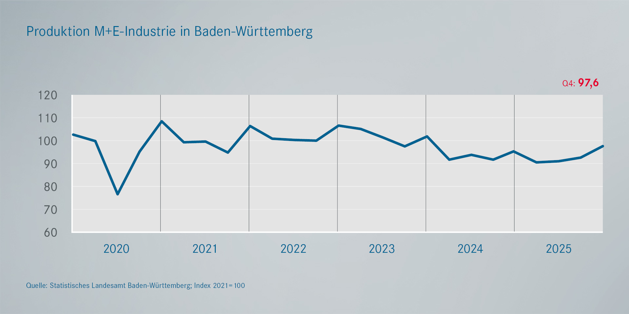 Produktion Metall- und Elektroindustrie Deutschland