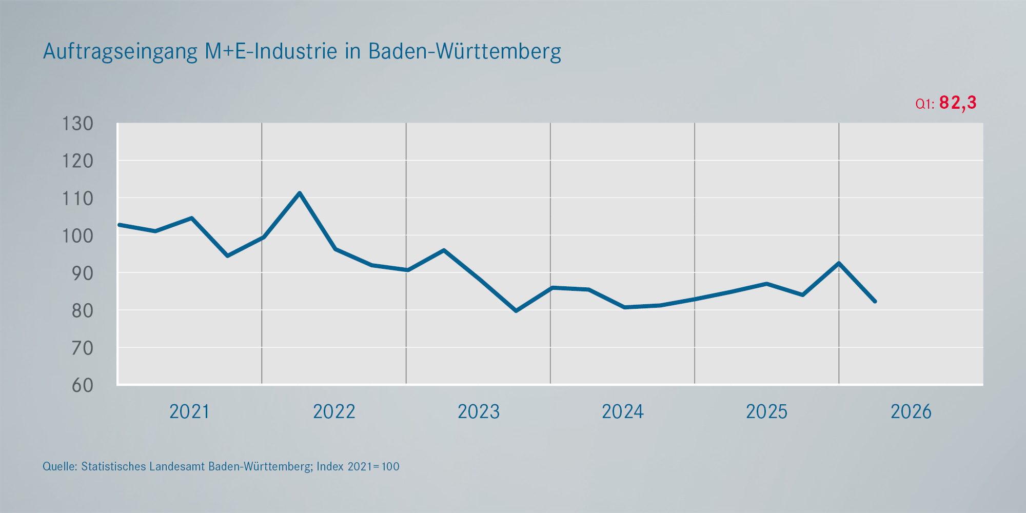 Metall- und Elektro: Auftragseingänge BaWü