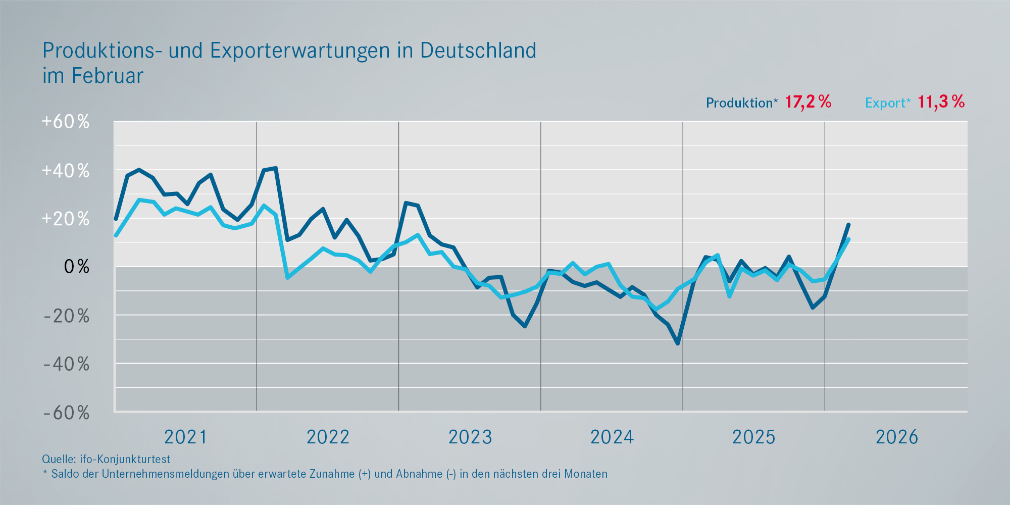 Prognosen: Exporterwartungen