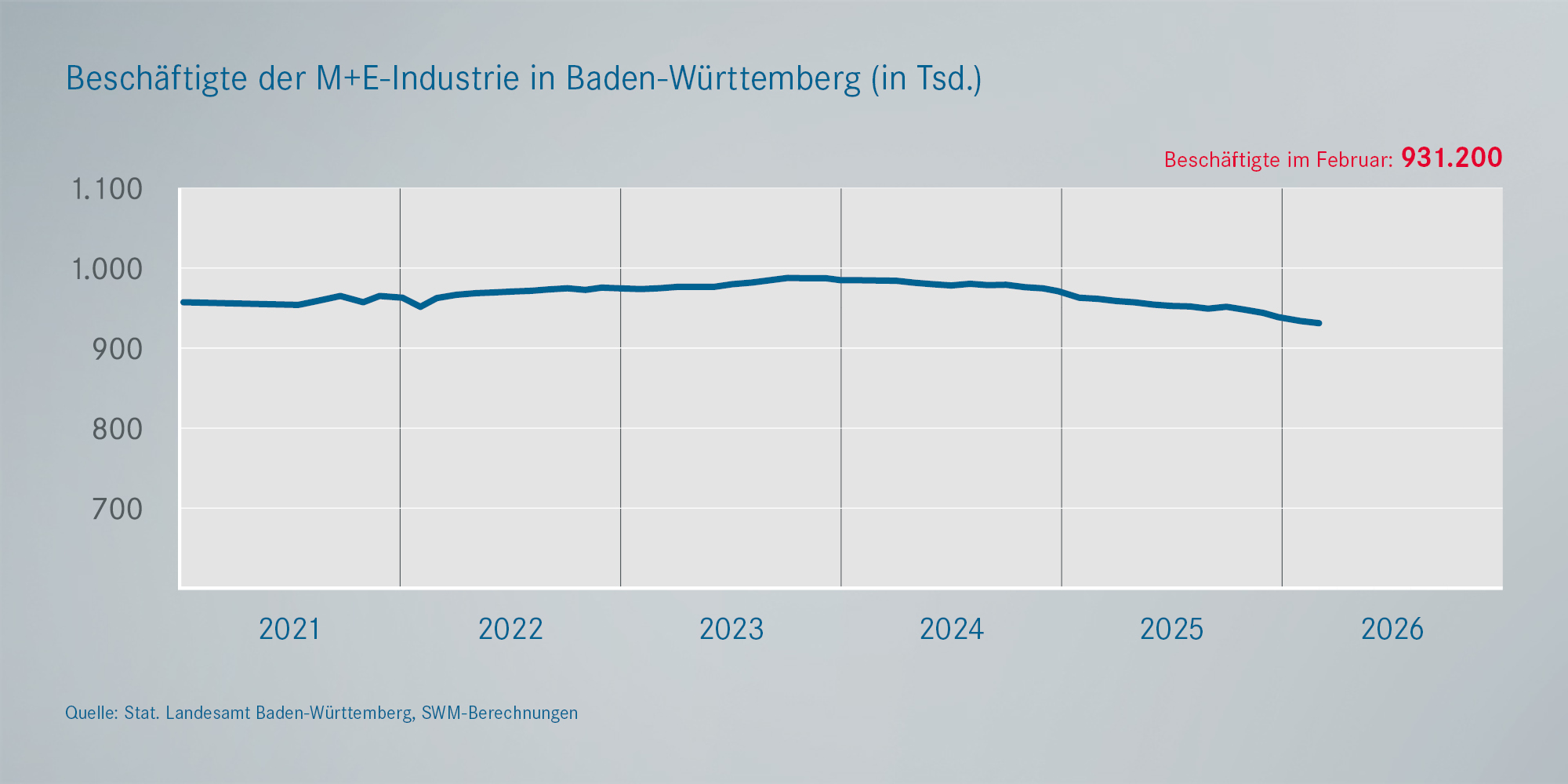 Beschäftigung in der Metall- und Elektroindustrie BaWü