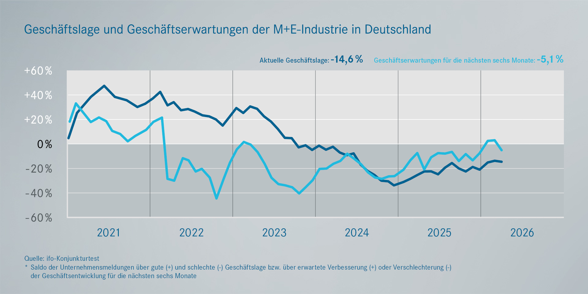 Prognosen: Geschäftslage und Erwartungen