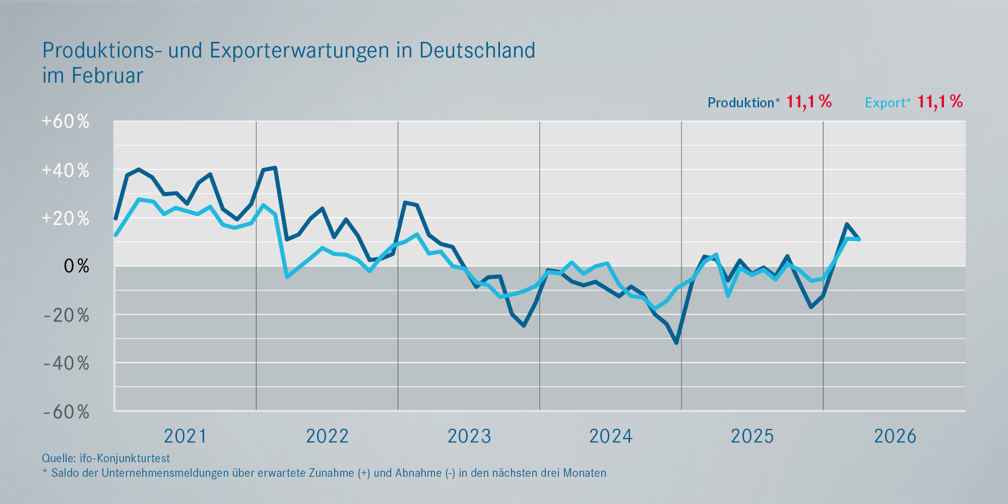 Prognosen: Exporterwartungen
