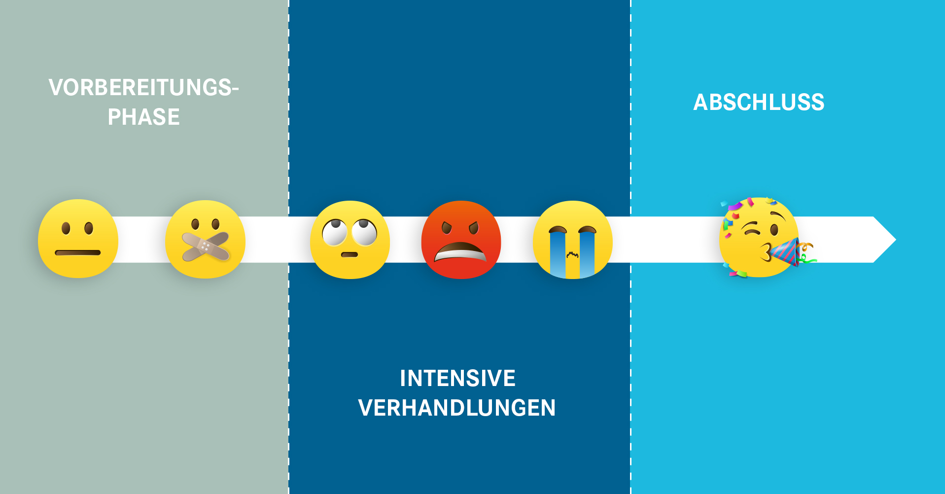 Ablauf Tarifrunde - Südwestmetall