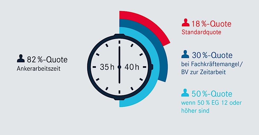Zeitarbeitsfirma 35 Stunden Bezahlt 40 Stunden Arbeiten Arbeitszeit – mehr Volumen über Quote - Südwestmetall